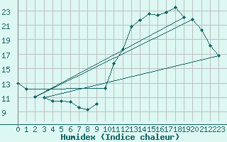 Courbe de l'humidex pour Souprosse (40)