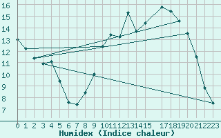 Courbe de l'humidex pour Beitem (Be)