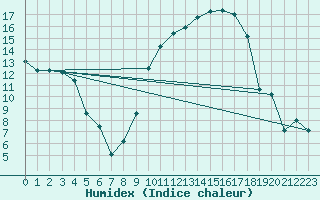 Courbe de l'humidex pour Anvers (Be)