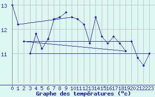 Courbe de tempratures pour Cap Bar (66)