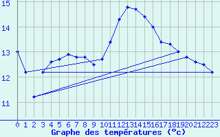 Courbe de tempratures pour Amur (79)