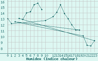 Courbe de l'humidex pour Helsinki Kumpula