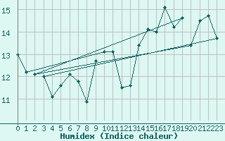 Courbe de l'humidex pour Koksijde (Be)