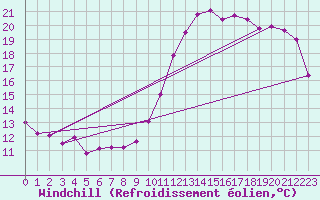 Courbe du refroidissement olien pour Saint-Germain-le-Guillaume (53)