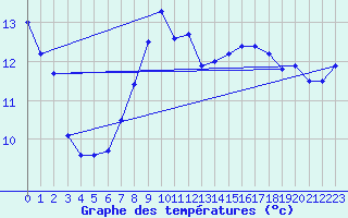 Courbe de tempratures pour Altomuenster-Maisbru