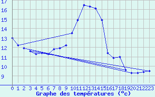 Courbe de tempratures pour Millau (12)