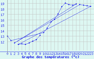 Courbe de tempratures pour Dax (40)