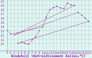 Courbe du refroidissement olien pour Orlans (45)