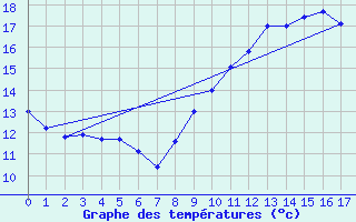 Courbe de tempratures pour Nostang (56)