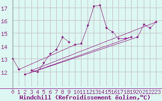Courbe du refroidissement olien pour Biscarrosse (40)