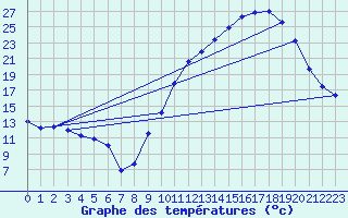 Courbe de tempratures pour Cazaux (33)