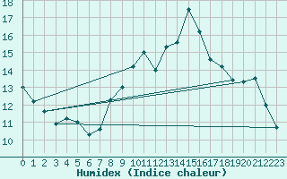 Courbe de l'humidex pour Saint-Philbert-sur-Risle (Le Rossignol) (27)