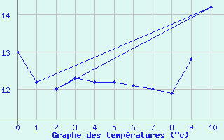 Courbe de tempratures pour Poitiers (86)