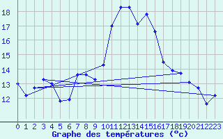 Courbe de tempratures pour Alistro (2B)