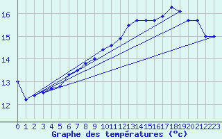 Courbe de tempratures pour Cap de la Hve (76)