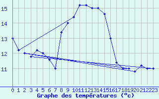 Courbe de tempratures pour Cap Mele (It)