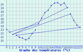 Courbe de tempratures pour Saint-Auban (04)