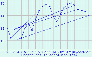 Courbe de tempratures pour Culdrose