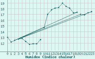 Courbe de l'humidex pour Woluwe-Saint-Pierre (Be)