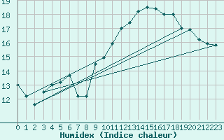 Courbe de l'humidex pour La Rochelle - Aerodrome (17)