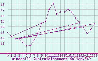 Courbe du refroidissement olien pour Mont-Aigoual (30)