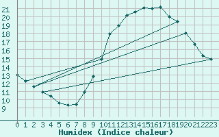 Courbe de l'humidex pour Boulaide (Lux)