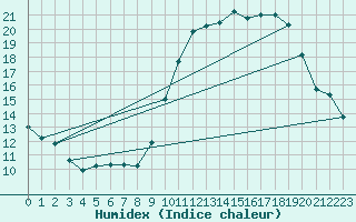 Courbe de l'humidex pour Cambrai / Epinoy (62)