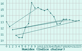 Courbe de l'humidex pour Valke-Maarja