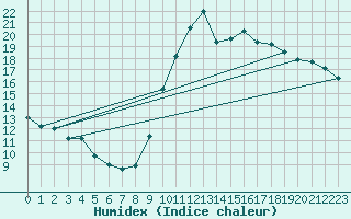 Courbe de l'humidex pour Le Touquet (62)
