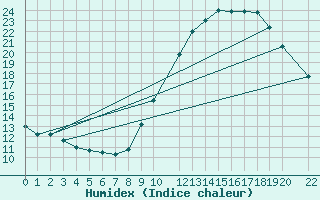 Courbe de l'humidex pour Variscourt (02)