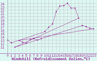Courbe du refroidissement olien pour Grenoble/St-Etienne-St-Geoirs (38)