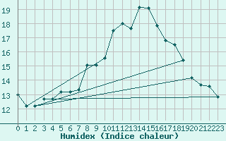 Courbe de l'humidex pour Kahler Asten