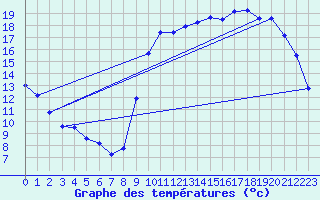 Courbe de tempratures pour Dax (40)