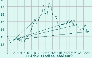 Courbe de l'humidex pour Wattisham