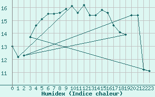 Courbe de l'humidex pour Sallles d'Aude (11)