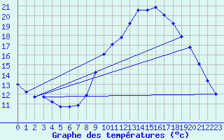 Courbe de tempratures pour Neufchtel-Hardelot (62)