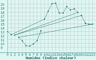 Courbe de l'humidex pour Chivres (Be)