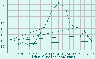 Courbe de l'humidex pour Ble - Binningen (Sw)