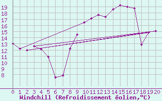 Courbe du refroidissement olien pour Saint-Etienne (42)