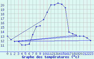 Courbe de tempratures pour Brescia / Ghedi