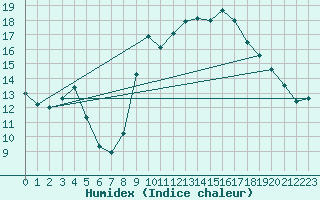 Courbe de l'humidex pour Cap Ferret (33)