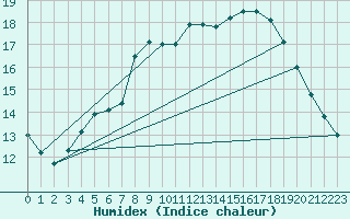 Courbe de l'humidex pour Gavle / Sandviken Air Force Base