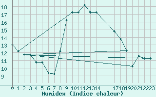 Courbe de l'humidex pour Kelibia