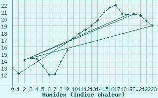 Courbe de l'humidex pour Laval (53)