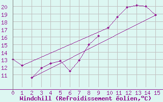 Courbe du refroidissement olien pour Oppde - crtes du Petit Lubron (84)