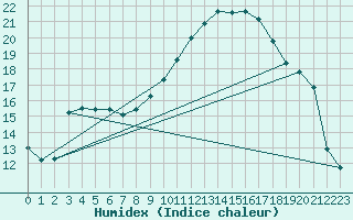 Courbe de l'humidex pour Tarbes (65)