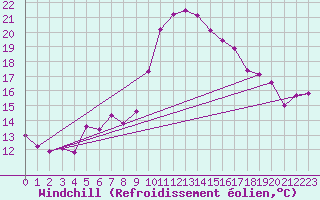 Courbe du refroidissement olien pour Naimakka
