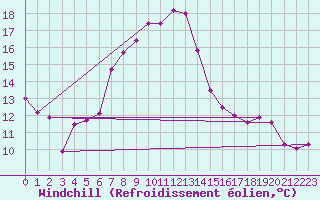 Courbe du refroidissement olien pour Kapfenberg-Flugfeld