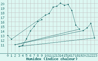 Courbe de l'humidex pour Moenichkirchen