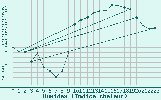 Courbe de l'humidex pour Pontoise - Cormeilles (95)